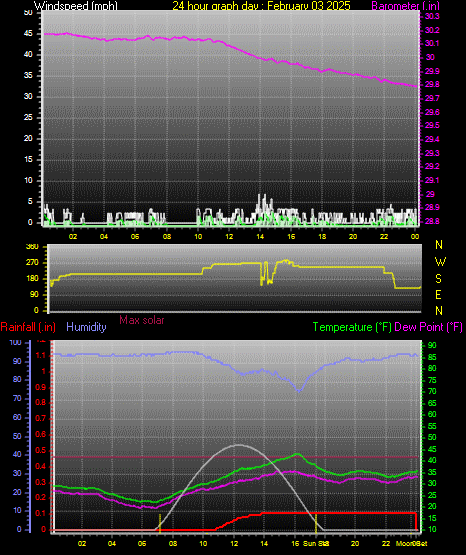 24 Hour Graph for Day 03
