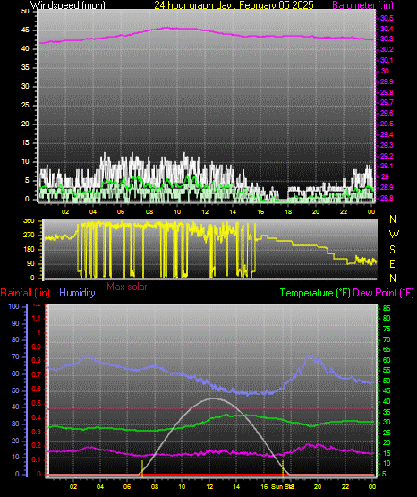 24 Hour Graph for Day 05