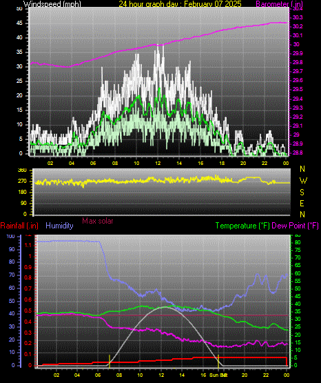 24 Hour Graph for Day 07