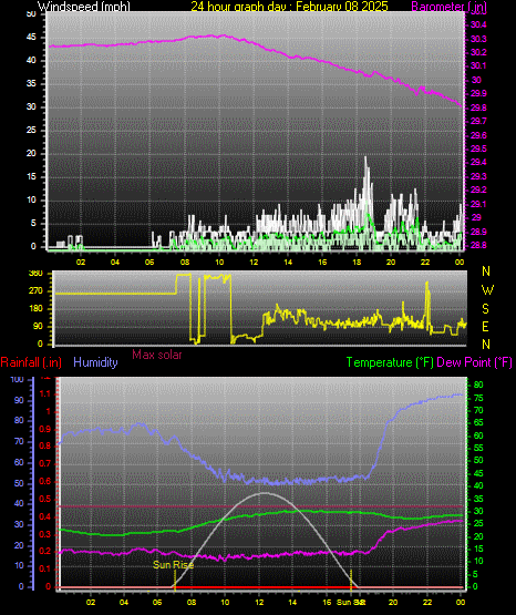 24 Hour Graph for Day 08