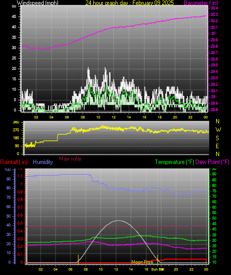 24 Hour Graph for Day 09
