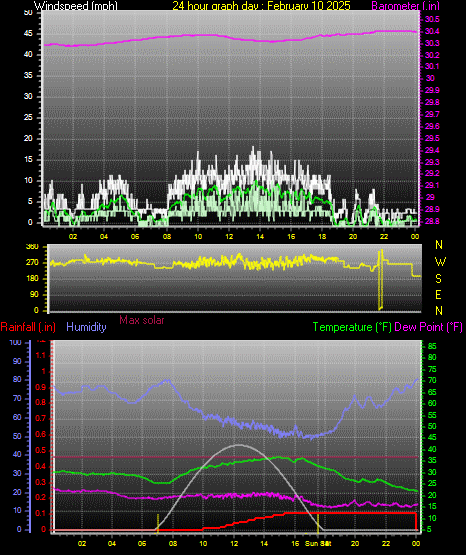 24 Hour Graph for Day 10