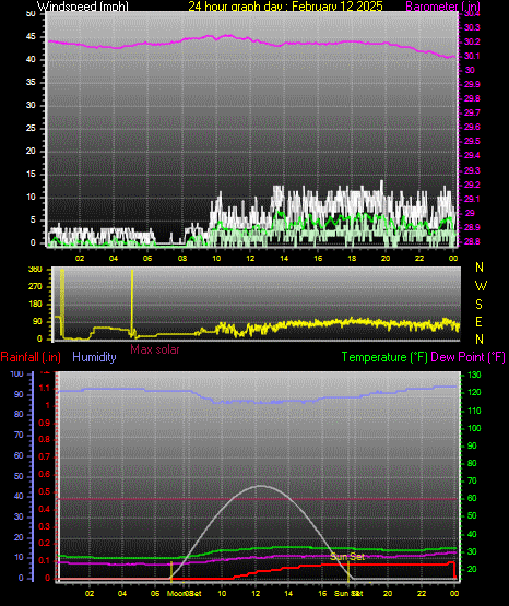 24 Hour Graph for Day 12