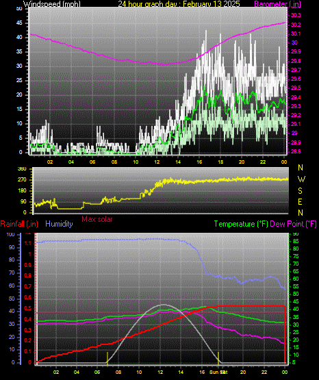 24 Hour Graph for Day 13