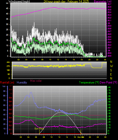 24 Hour Graph for Day 14