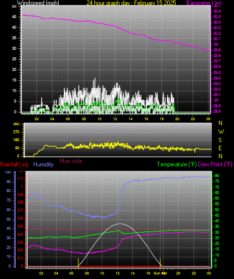 24 Hour Graph for Day 15