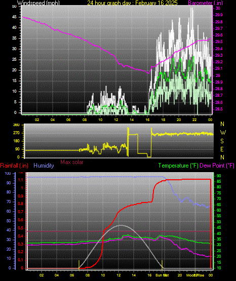 24 Hour Graph for Day 16