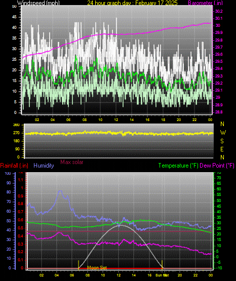 24 Hour Graph for Day 17