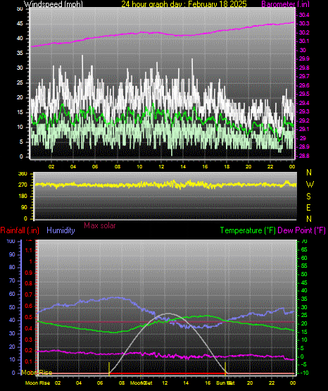 24 Hour Graph for Day 18