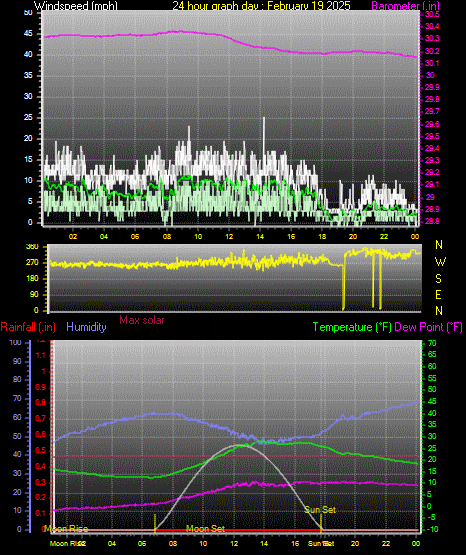 24 Hour Graph for Day 19