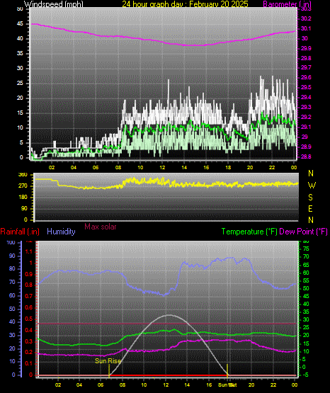 24 Hour Graph for Day 20