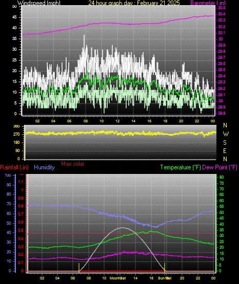 24 Hour Graph for Day 21