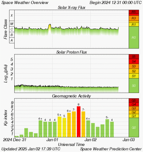 Graphs Showing Solar X-Ray & Solar Proton Flux