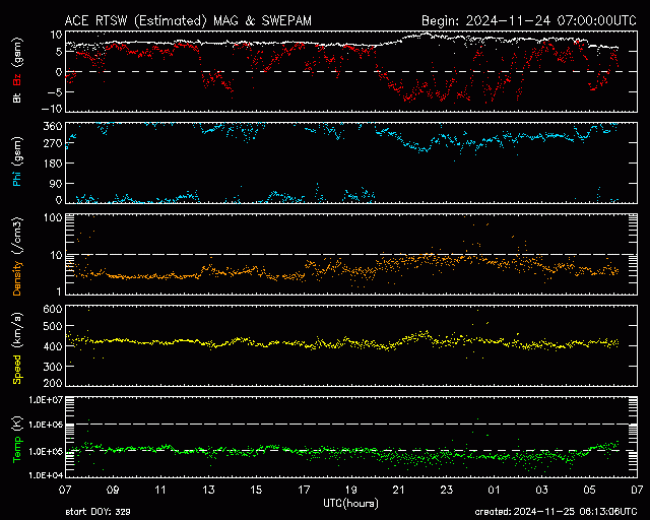 Graph showing Real-Time Solar Wind