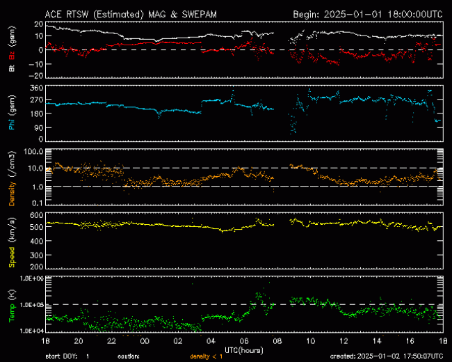 Graph showing Real-Time Solar Wind