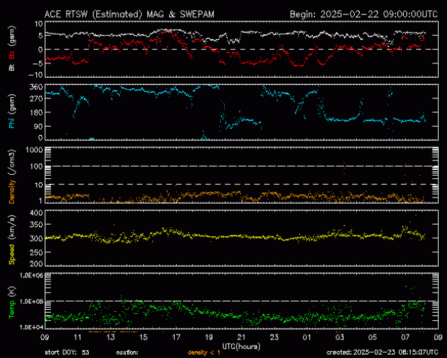 Graph showing Real-Time Solar Wind