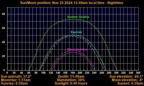 Sun/Moon sky position graph